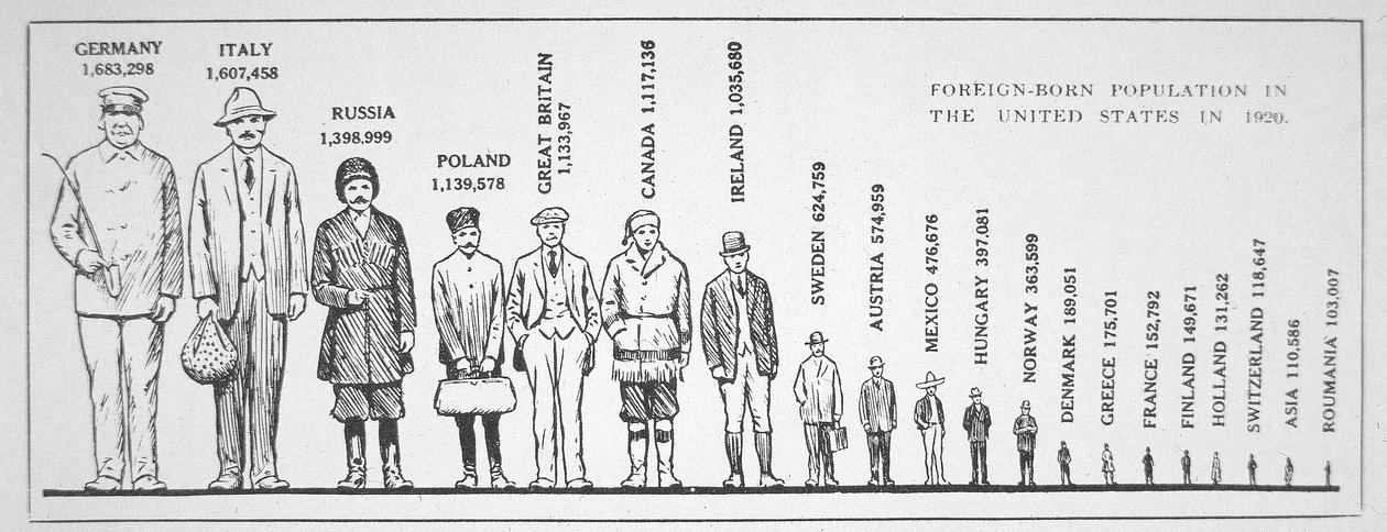 Graph showing foreign-born population in the USA in 1920 (litho) بواسطة المدرسة الأمريكية