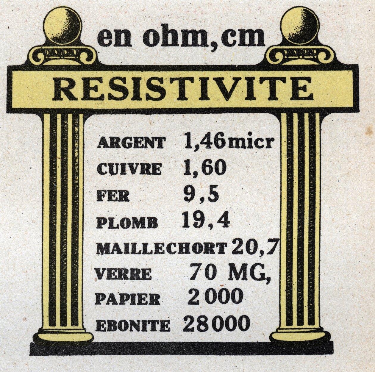 الوحدات الكهربائية: جدول المقاومة للمواد المختلفة. رسم توضيحي مجهول من عام 1925. مجموعة خاصة. بواسطة مجهول مجهول