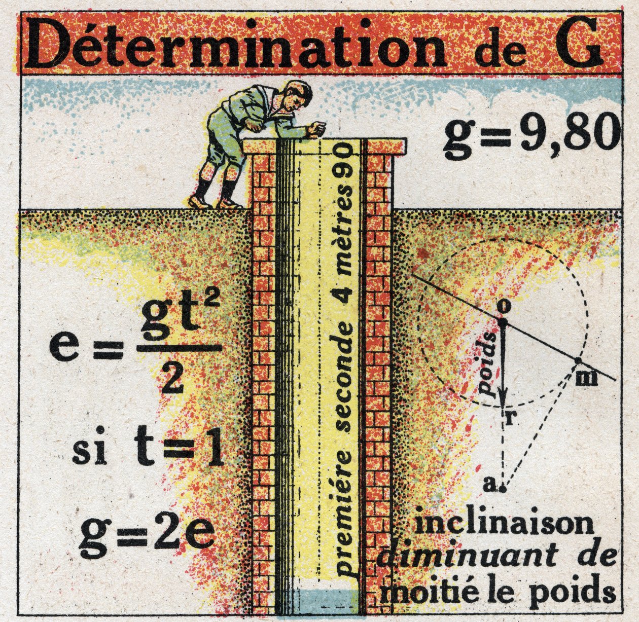 التحبب: تحديد G (التسارع). رسم توضيحي مجهول عام 1925. مجموعة خاصة. بواسطة مجهول مجهول
