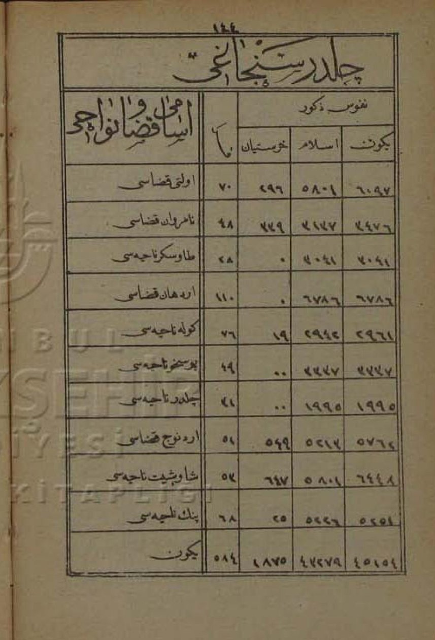 عدد سكان تشايلدير سانجاك حسب الكتاب السنوي لجزيرة أرضروم عام 1872 بواسطة Devlet i Aliyye i Osmâniyye