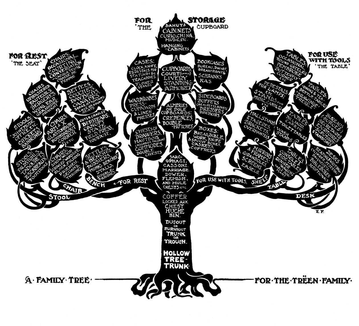 شجرة عائلة لعائلة ترين 1910. بواسطة إدوين فولي