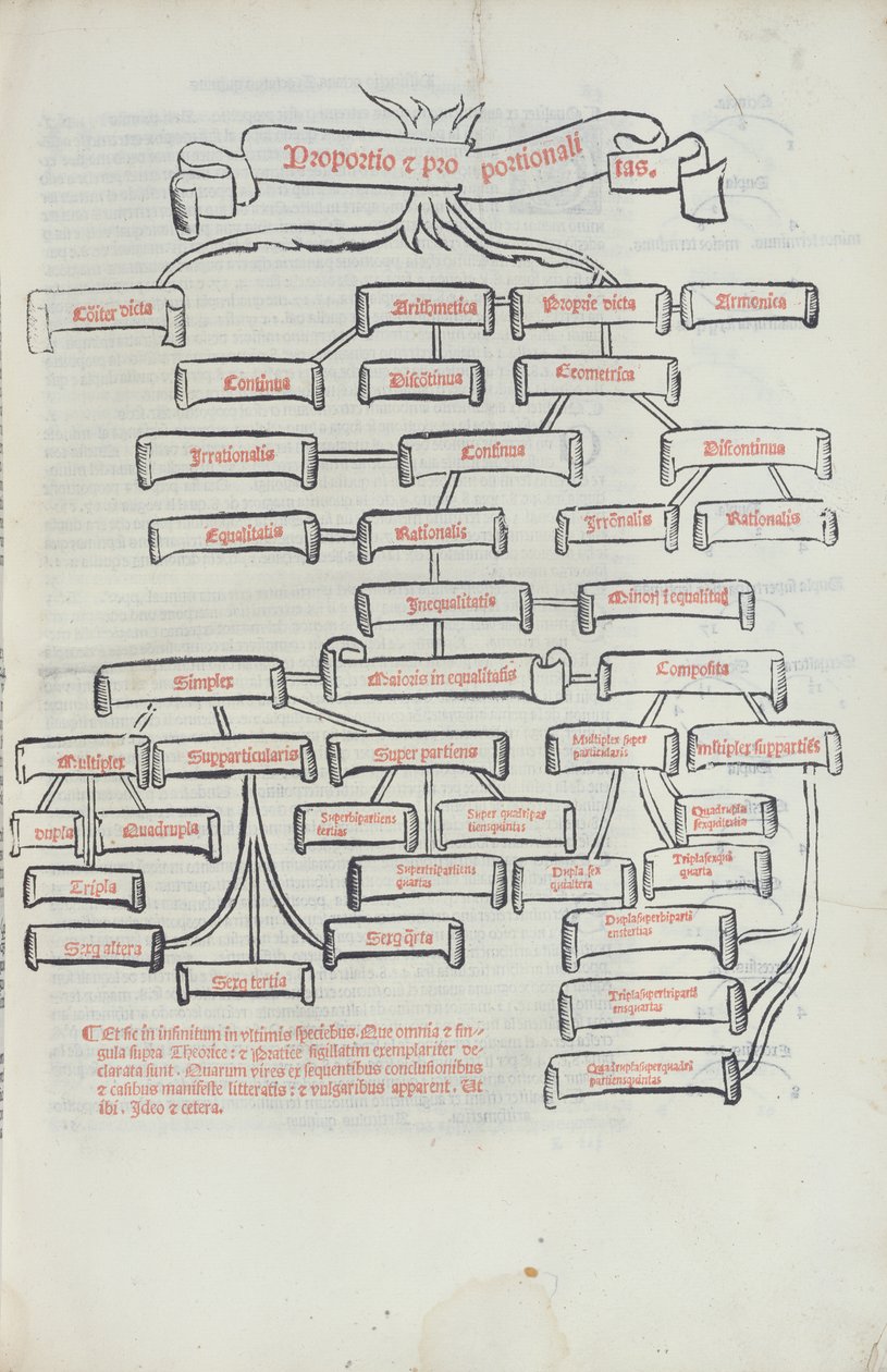 شجرة النسب ، من Summa de Arithmetica طبعها Paganino di Padanini ، Toscalano ، 1523 (طباعة) بواسطة المدرسة الايطالية