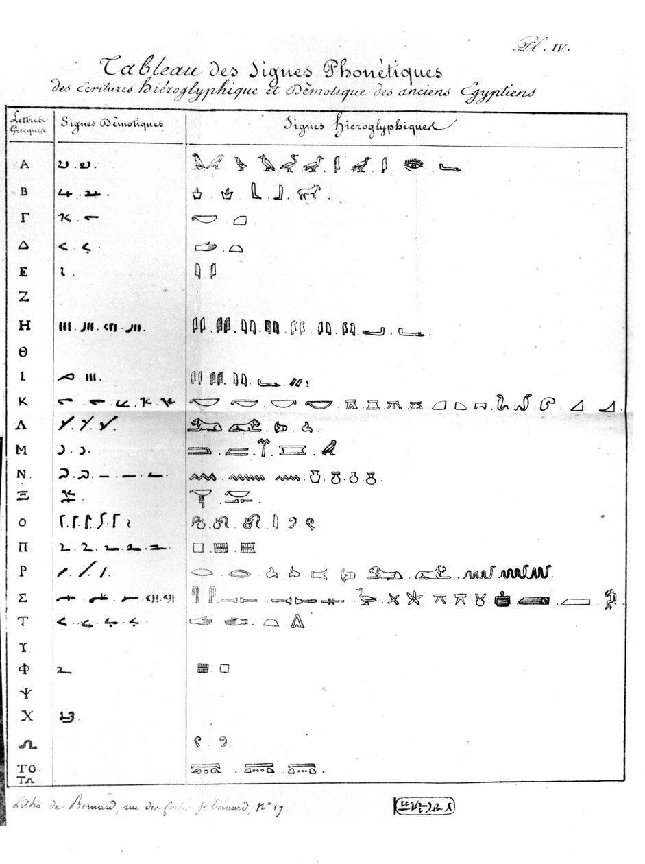 جدول صوتي للكتابة الديموغرافية والهيروغليفية ، موجه إلى بون جوزيف داسير (1742-1833) 1822 بواسطة جان فرانسوا شامبليون