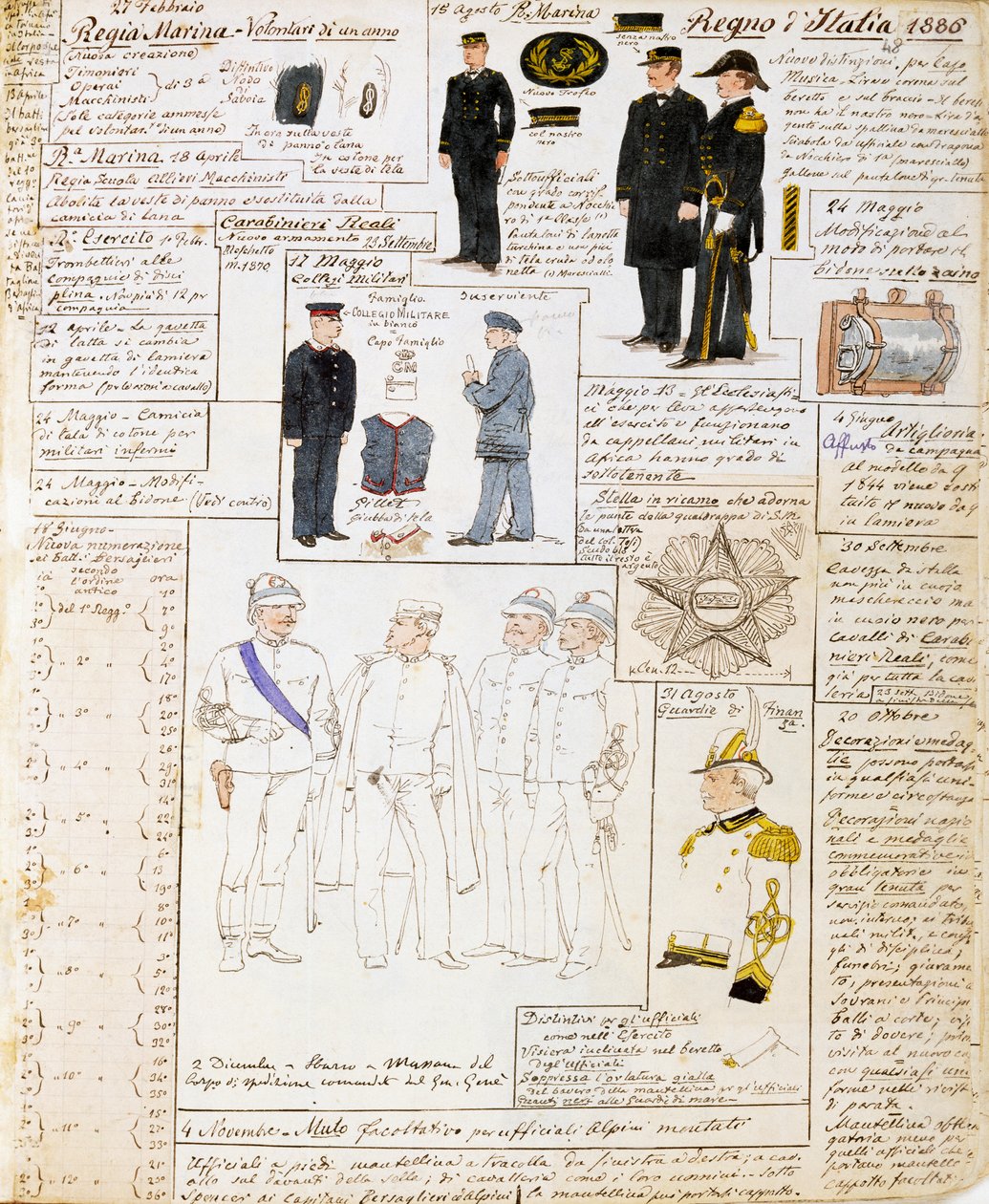 Uniforms of Kingdom of Italy in 1886, plate from Cenni Codex, collection of military sketches in watercolor بواسطة كوينتو سيني