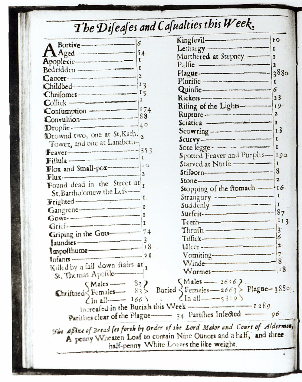 الأمراض والإصابات هذا الأسبوع ، 15-22 أغسطس 1665 ، صفحة من تقويم لندن (تفاصيل 103987) بواسطة غير معروف غير معروف