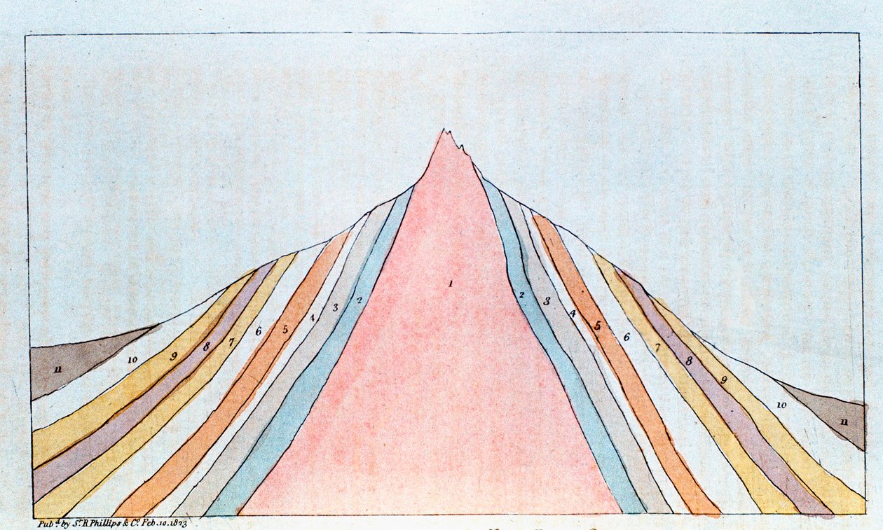 مقطع عرضي لبروكين ، جبال هارز ، ألمانيا ، تظهر طبقات جيولوجية ، 1823 بواسطة غير معروف