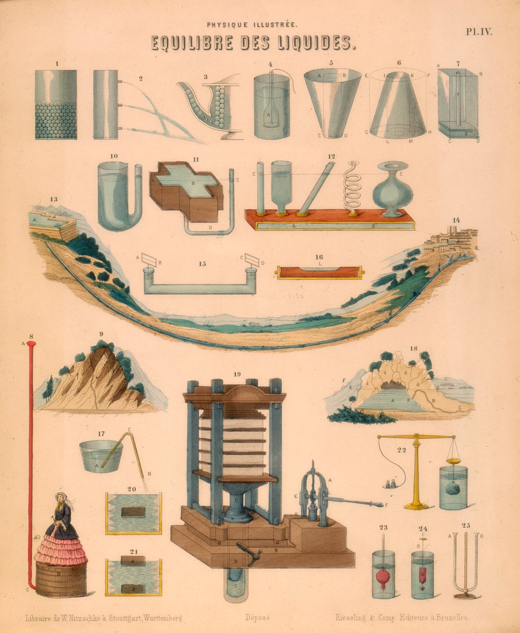توازن السوائل ، c1850 بواسطة غير معروف