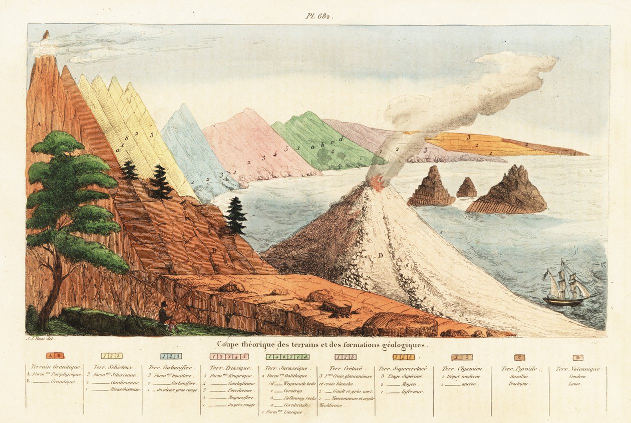 المقطع العرضي النظري للتكوينات الجيولوجية والتضاريس 1834-1839 (نقش) بواسطة فنان غير معروف