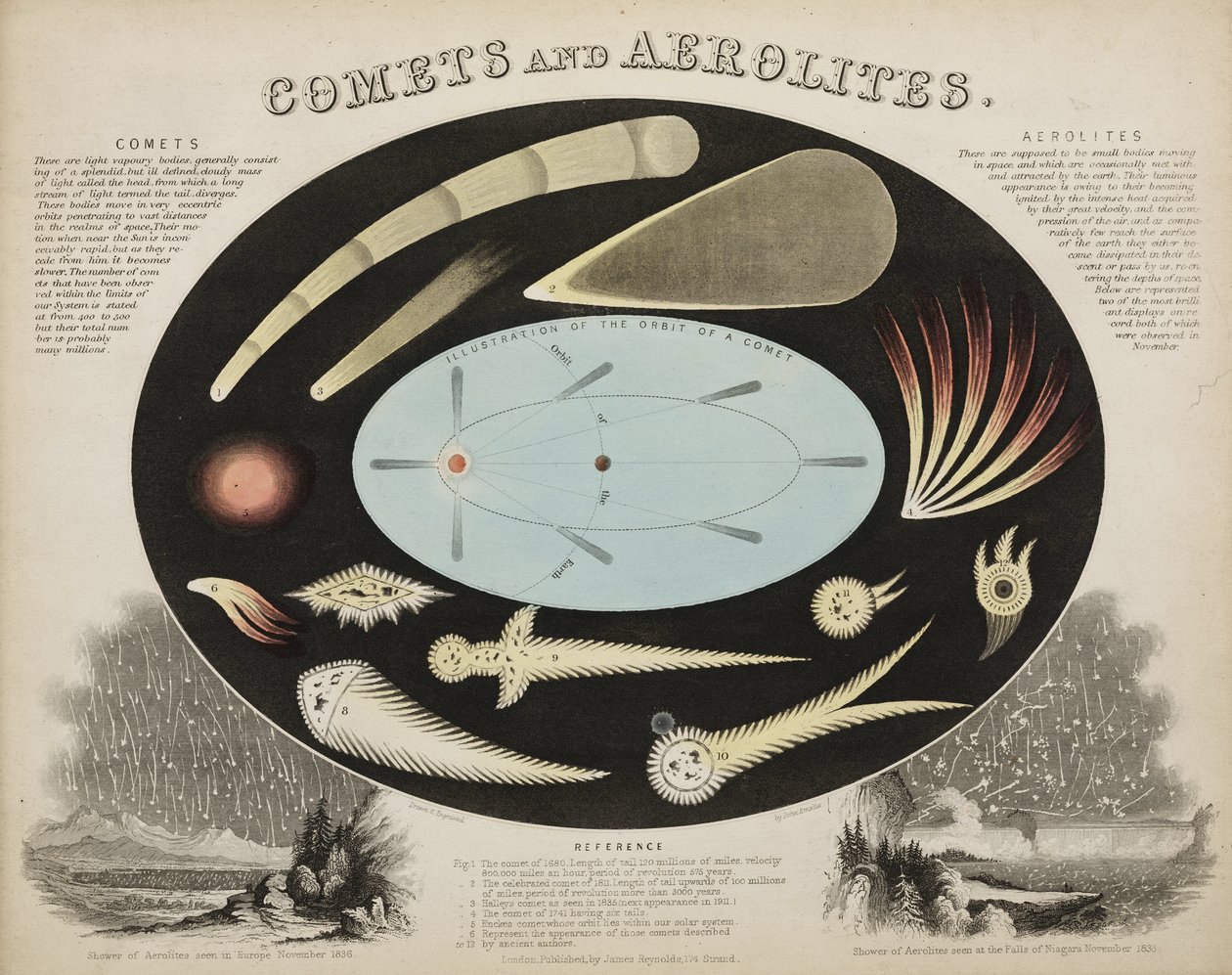 Comets and Aerolites (Meteors)