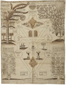 Arbor Cabalistica Kabbalistic Tree، ca 1625 بواسطة غير معروف