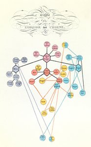رسم توضيحي من كتاب "الأعمال الكاملة لبوفون": الحيوانات الداجنة: جدول ترتيب الحيوانات (نقش) بواسطة فنان غير معروف
