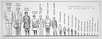 Graph showing foreign-born population in the USA in 1920 (litho) بواسطة المدرسة الأمريكية