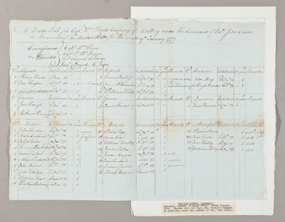 Muster Roll لشركة المدفعية الكابتن ويليام بيرس تحت قيادة العقيد جون كرين ، يناير 1779 (قلم وحبر على ورق) (انظر أيضًا 2561290-93) بواسطة المدرسة الأمريكية