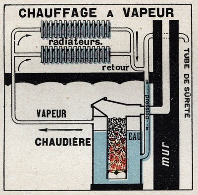 التدفئة المنزلية: تسخين بالبخار. رسم توضيحي مجهول من عام 1925. مجموعة خاصة. بواسطة مجهول مجهول