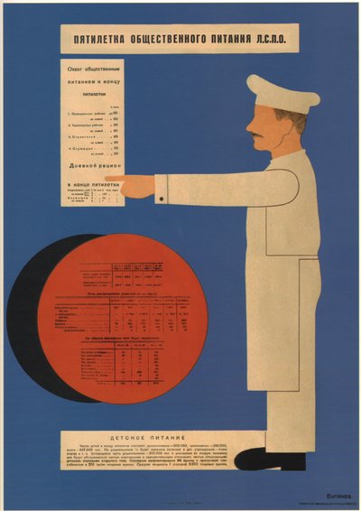 الخطة الخمسية للتموين العام 1931 بواسطة ديمتري أناتوليفيتش بولانوف