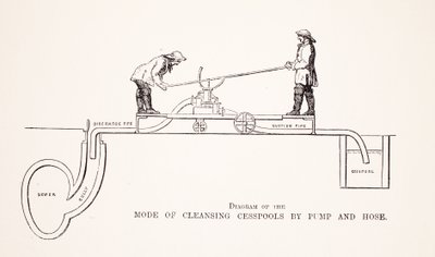 رسم تخطيطي لأسلوب تطهير البالوعات بواسطة Pump and Hose ، توضيح من London Labour و London Poor بواسطة Henry Mayhew ، حانة. 1862 بواسطة مدرسة اللغة الإنجليزية