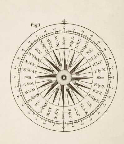 نقاط البوصلة (ليثو) بواسطة مدرسة اللغة الإنجليزية