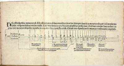 Flores musicae بواسطة Hugo Spechtshart von Reutlingen. الطبعة الأولى 1488. بواسطة هوغو سبيتشتشارت من ريوتلنجن
