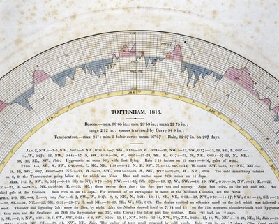 Detail of autographic curve for Tottenham, London بواسطة فريدريك (المرتبط ب) بارنارد